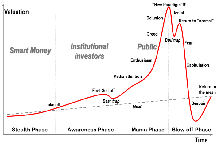 Stock Market Bubble